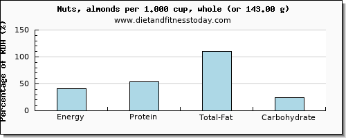 energy and nutritional content in calories in almonds